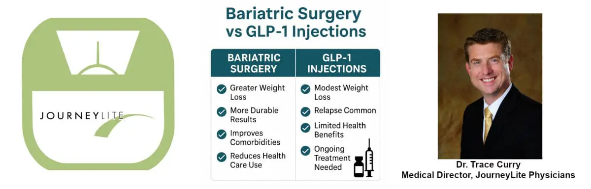Infographic comparing weight loss surgery vs GLP-1 injections, showing surgery provides greater weight loss, more durable results, improved comorbidities, and reduced healthcare use.