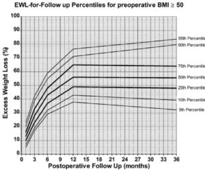 EWL-followup graph for BMI over 50