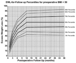 EWL-followup graph for BMI under 50
