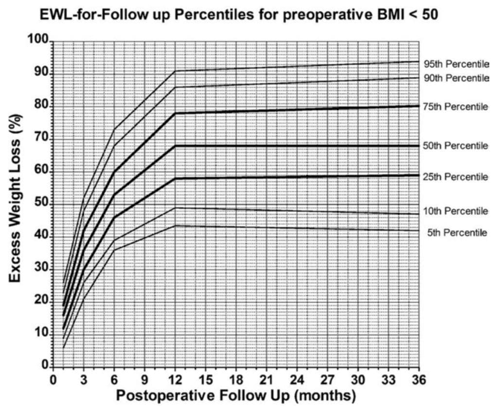 EWL-followup graph for BMI under 50