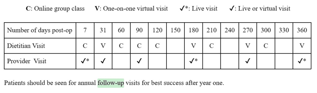 JourneyLite surgical follow up schedule