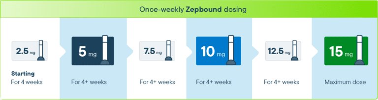 Does Zepbound Need To Be Room Temperature Before Use