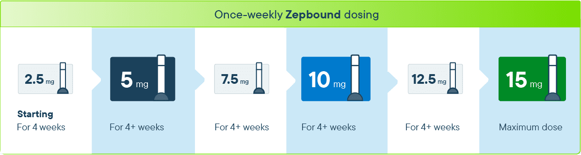zepbound (tirzepatide) dosing schedule