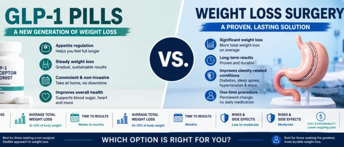 GLP-1 pills vs. weight loss surgery comparison showing an oral medication bottle, bariatric stomach model, cost, results, risks, and long-term impact.