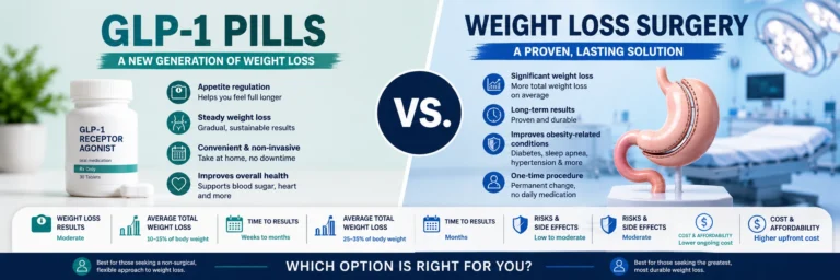GLP-1 pills vs. weight loss surgery comparison showing an oral medication bottle, bariatric stomach model, cost, results, risks, and long-term impact.